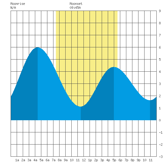 Siletz Bay tide chart for Saturday, February 7, 2026