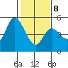 Siletz Bay tide chart for Sunday, February 8, 2026