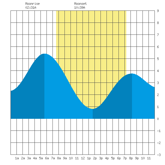 Siletz Bay tide chart for Tuesday, March 10, 2026