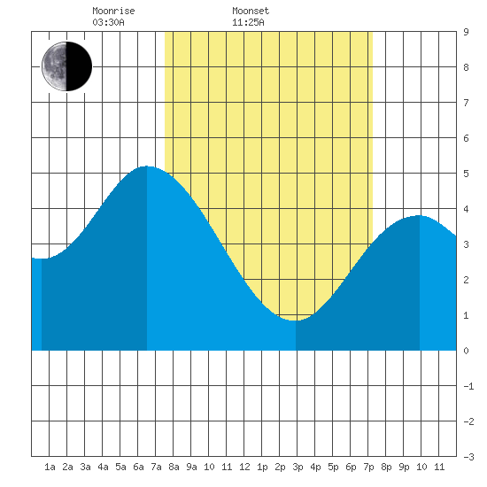 Siletz Bay tide chart for Wednesday, March 11, 2026