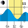 Siletz Bay tide chart for Wednesday, March 11, 2026