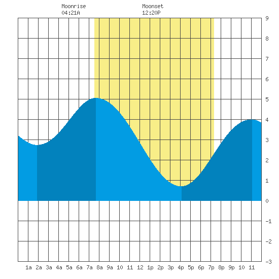 Siletz Bay tide chart for Thursday, March 12, 2026