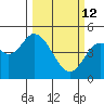 Siletz Bay tide chart for Thursday, March 12, 2026
