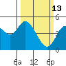 Siletz Bay tide chart for Friday, March 13, 2026