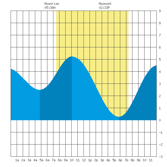 Siletz Bay tide chart for Saturday, March 14, 2026