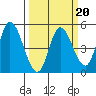 Siletz Bay tide chart for Friday, March 20, 2026