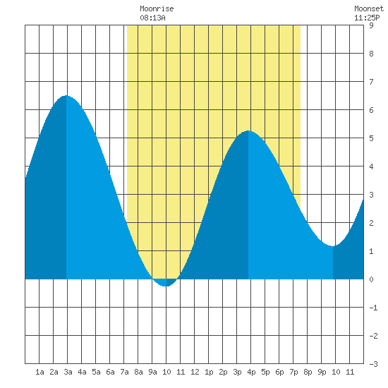 Siletz Bay tide chart for Saturday, March 21, 2026