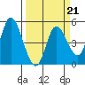 Siletz Bay tide chart for Saturday, March 21, 2026