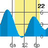 Siletz Bay tide chart for Sunday, March 22, 2026
