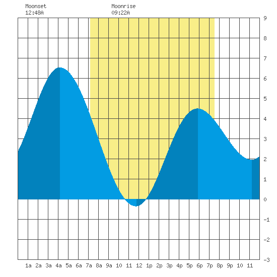 Siletz Bay tide chart for Monday, March 23, 2026