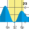 Siletz Bay tide chart for Monday, March 23, 2026