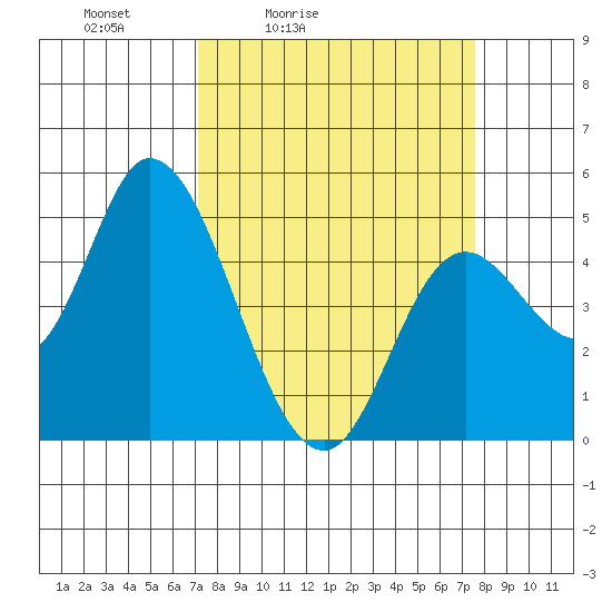 Siletz Bay tide chart for Tuesday, March 24, 2026