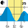 Siletz Bay tide chart for Wednesday, March 25, 2026