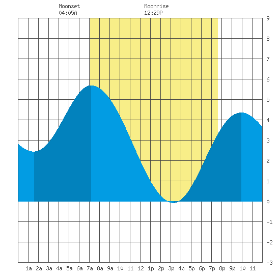 Siletz Bay tide chart for Thursday, March 26, 2026
