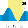 Siletz Bay tide chart for Thursday, March 26, 2026