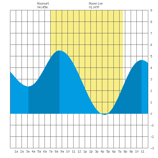 Siletz Bay tide chart for Friday, March 27, 2026