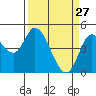 Siletz Bay tide chart for Friday, March 27, 2026