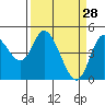 Siletz Bay tide chart for Saturday, March 28, 2026