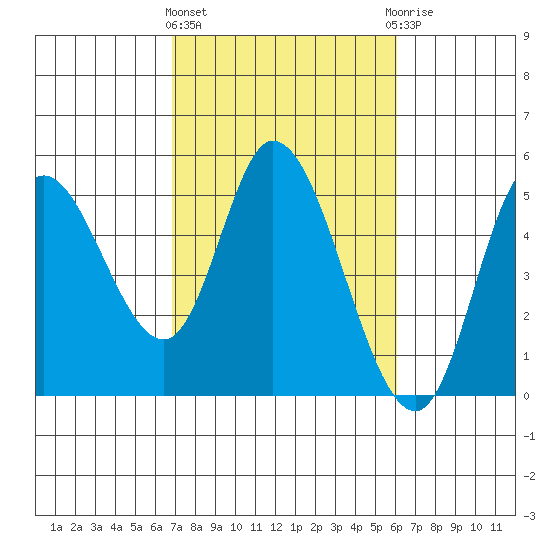 Siletz Bay tide chart for Monday, March 2, 2026