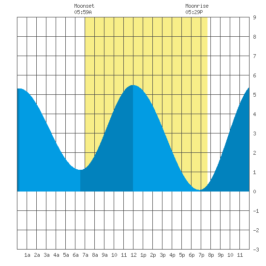 Siletz Bay tide chart for Monday, March 30, 2026
