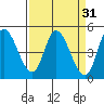 Siletz Bay tide chart for Tuesday, March 31, 2026