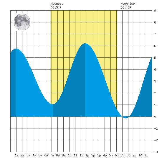 Siletz Bay tide chart for Tuesday, March 3, 2026