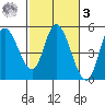 Siletz Bay tide chart for Tuesday, March 3, 2026