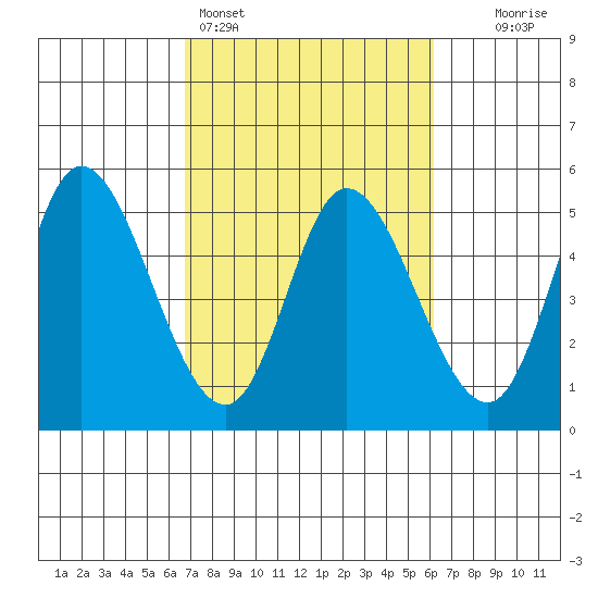 Siletz Bay tide chart for Thursday, March 5, 2026