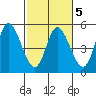 Siletz Bay tide chart for Thursday, March 5, 2026