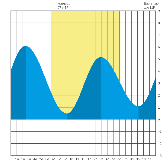 Siletz Bay tide chart for Friday, March 6, 2026