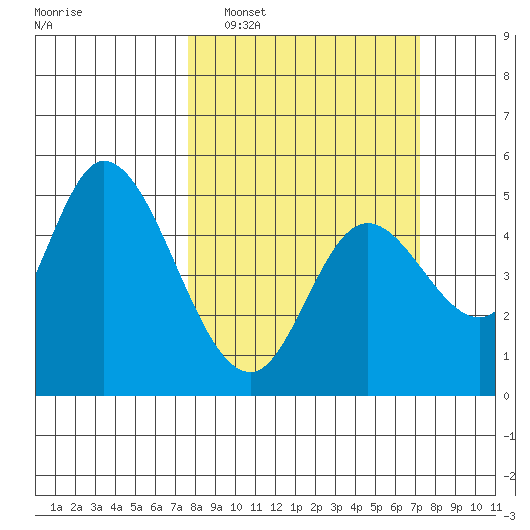 Siletz Bay tide chart for Sunday, March 8, 2026