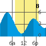 Siletz Bay tide chart for Sunday, March 8, 2026