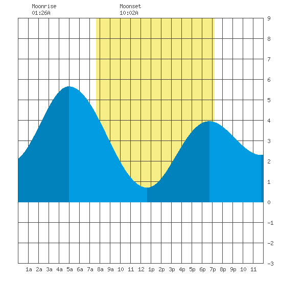 Siletz Bay tide chart for Monday, March 9, 2026