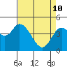Siletz Bay tide chart for Friday, April 10, 2026