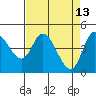 Siletz Bay tide chart for Monday, April 13, 2026