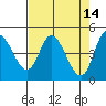 Siletz Bay tide chart for Tuesday, April 14, 2026