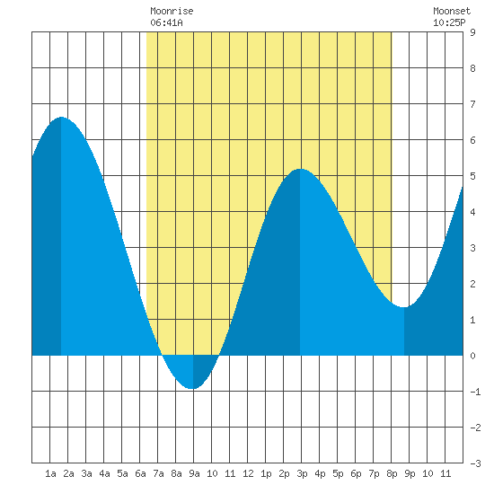 Siletz Bay tide chart for Saturday, April 18, 2026