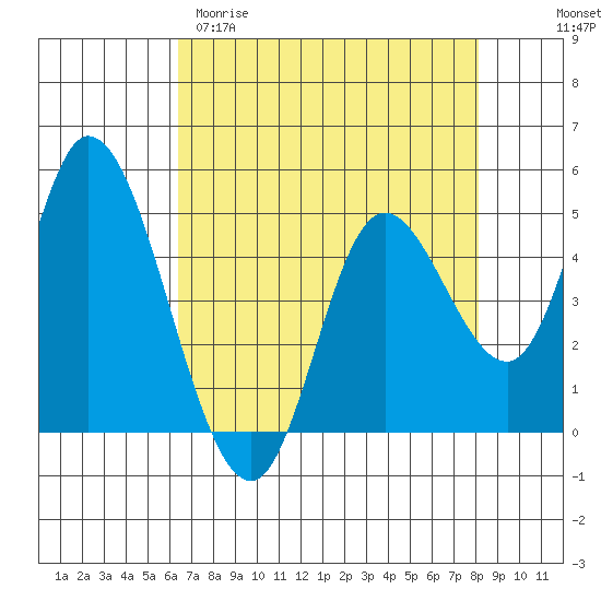 Siletz Bay tide chart for Sunday, April 19, 2026