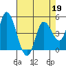 Siletz Bay tide chart for Sunday, April 19, 2026