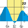 Siletz Bay tide chart for Wednesday, April 22, 2026