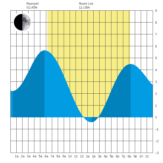 Siletz Bay tide chart for Thursday, April 23, 2026