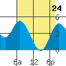 Siletz Bay tide chart for Friday, April 24, 2026