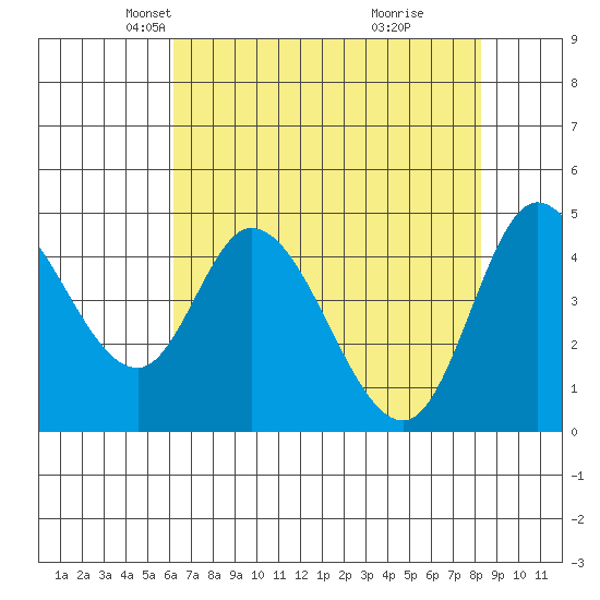 Siletz Bay tide chart for Sunday, April 26, 2026