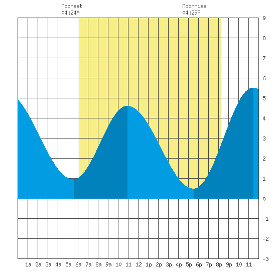 Siletz Bay tide chart for Monday, April 27, 2026