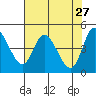 Siletz Bay tide chart for Monday, April 27, 2026