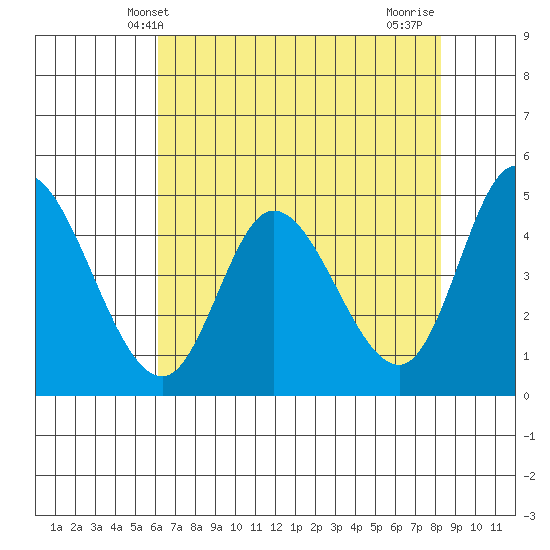 Siletz Bay tide chart for Tuesday, April 28, 2026