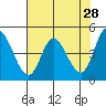 Siletz Bay tide chart for Tuesday, April 28, 2026