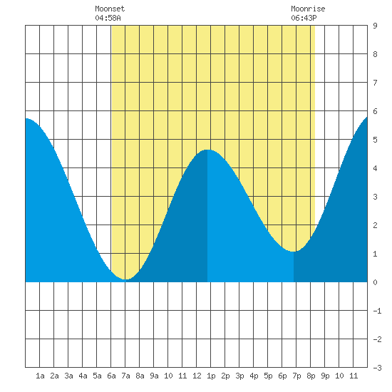 Siletz Bay tide chart for Wednesday, April 29, 2026