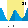 Siletz Bay tide chart for Wednesday, April 29, 2026