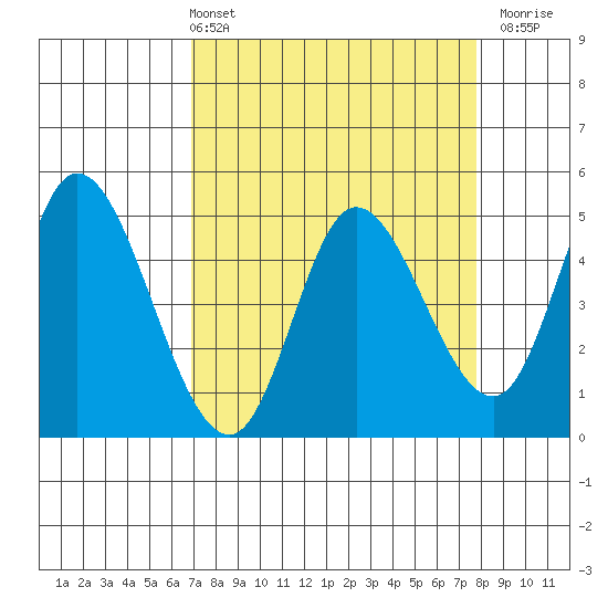 Siletz Bay tide chart for Thursday, April 2, 2026